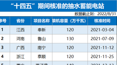 重磅！抽水蓄能建設(shè)加快！“十四五”核準(zhǔn)項(xiàng)目名單