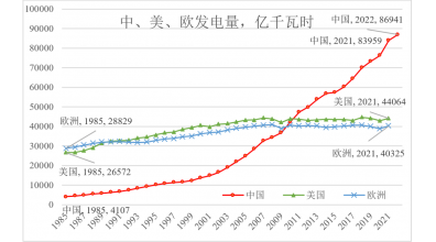  客觀看待我國(guó)與歐美新能源發(fā)展差距